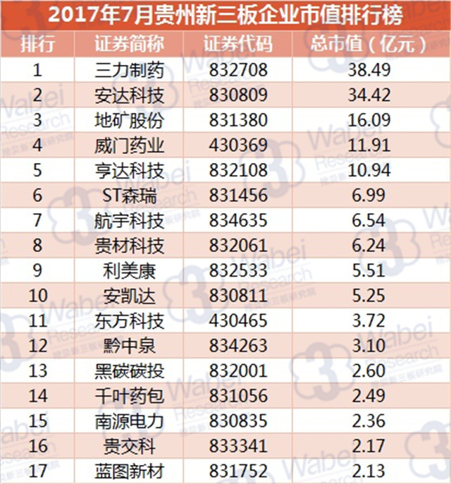 新三板報告 2017年7月貴州新三板企業市值排行榜發布
