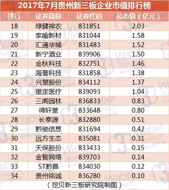 新三板報告 2017年7月貴州新三板企業市值排行榜發布