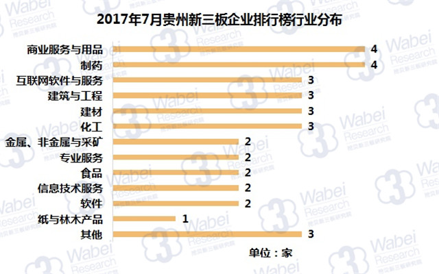 新三板報告 2017年7月貴州新三板企業市值排行榜發布