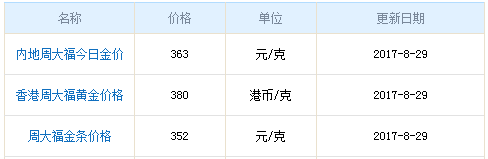 今日周大福黃金行情資料圖