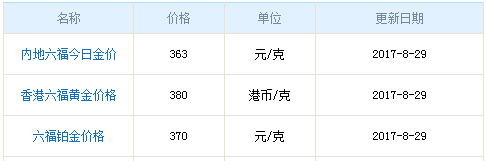 今日六福珠寶黃金價格