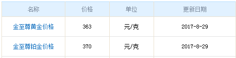 今日金至尊黃金價格