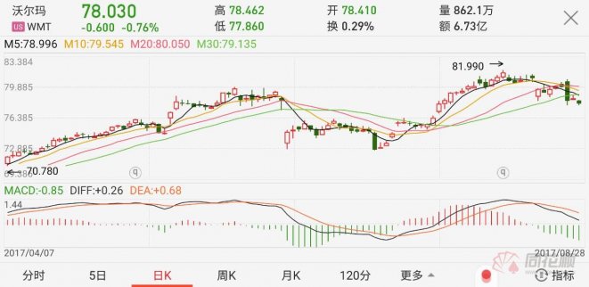 亞馬遜并購全食之際 沃爾瑪創始人長子拋售自家股票