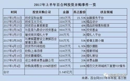 截至目前，百合網已經擁有14家控股子公司，以及14家參股公司，業務范圍涵蓋情感咨詢與培訓、婚禮相關服務、婚禮消費金融服務、婚戀相關房產服務等領域，婚戀生態圈初具雛形。