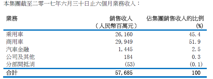 東風(fēng)汽車集團上半年凈利潤70.37億元，同比增長4.2%