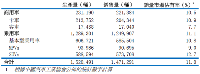東風(fēng)汽車集團上半年凈利潤70.37億元，同比增長4.2%