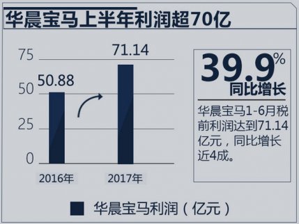 華晨寶馬上半年利潤超過71億元 增幅高達39.9%