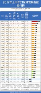 上半年21區(qū)域經(jīng)濟發(fā)展指數(shù)：西部排名高 吉林增速倒數(shù)第一