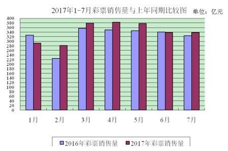 財政部：7月份全國共銷售彩票337.55億 同比增長4.2%