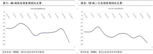 債市日評:房地產銷售繼續降溫