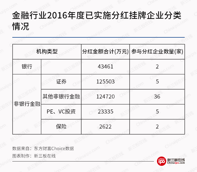 打腫臉充胖子？新三板金融企業虧損也分紅！