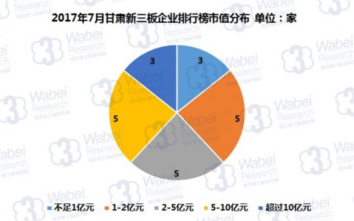 新三板報(bào)告 2017年7月甘肅新三板企業(yè)市值排行榜