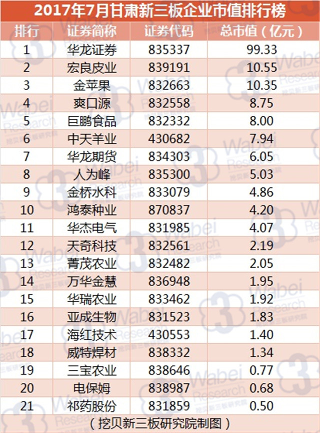 新三板報告 2017年7月甘肅新三板企業市值排行榜發布