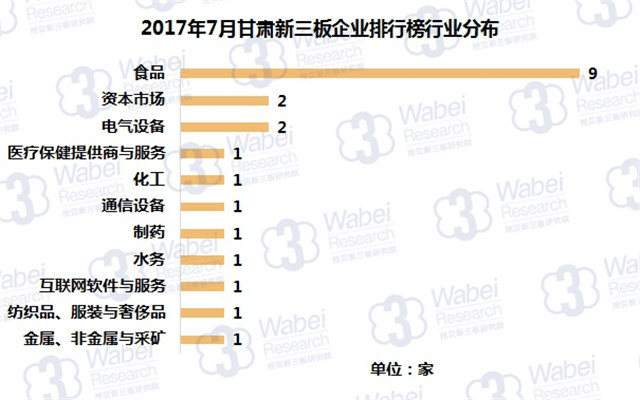新三板報告 2017年7月甘肅新三板企業市值排行榜發布