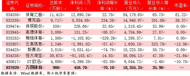 新三板最新消息：萬國體育掛牌新三板 定增價與二級市場價懸殊！