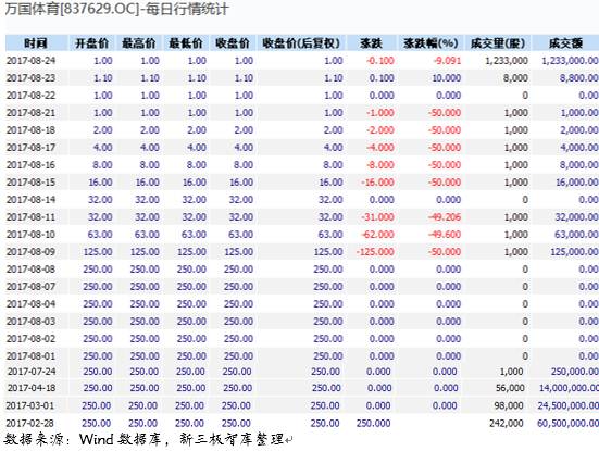 新三板最新消息：萬國體育掛牌新三板 定增價與二級市場價懸殊！