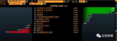 人民幣月內暴漲2%：只要資本管制好 拉到6.5也算少！