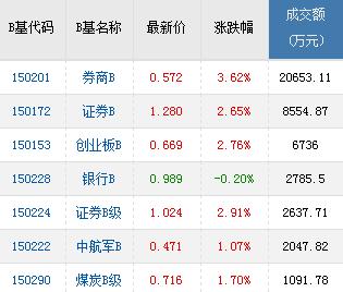 業績回暖、證金增持促券商板塊大漲 券商B、證券B領漲
