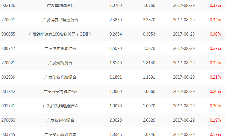 廣發基金凈值排行