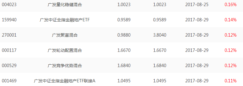 廣發基金凈值排行