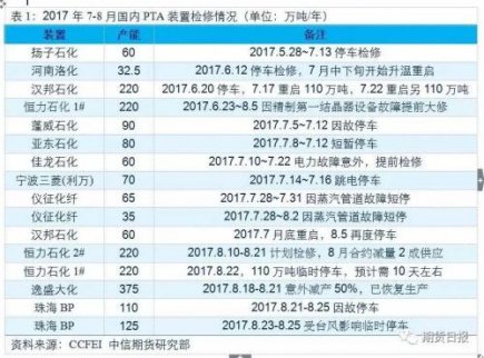 PTA短期暫有支撐 但上行壓力不容忽視