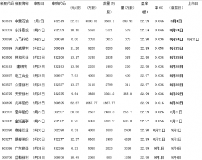 8月30日新股申購一覽表