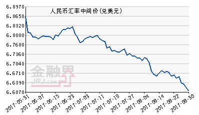 人民幣中間價報6.6102元 連續三日上漲創逾一年新高
