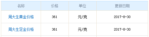 今日周大生黃金行情