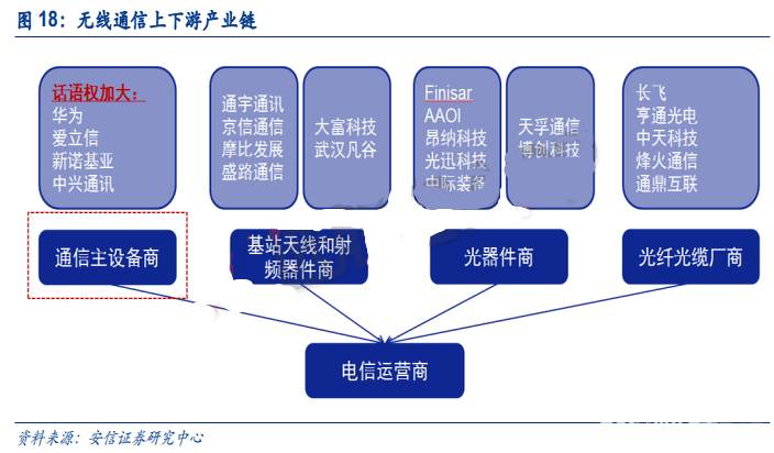 5G對產(chǎn)業(yè)鏈及行業(yè)格局的潛在影響