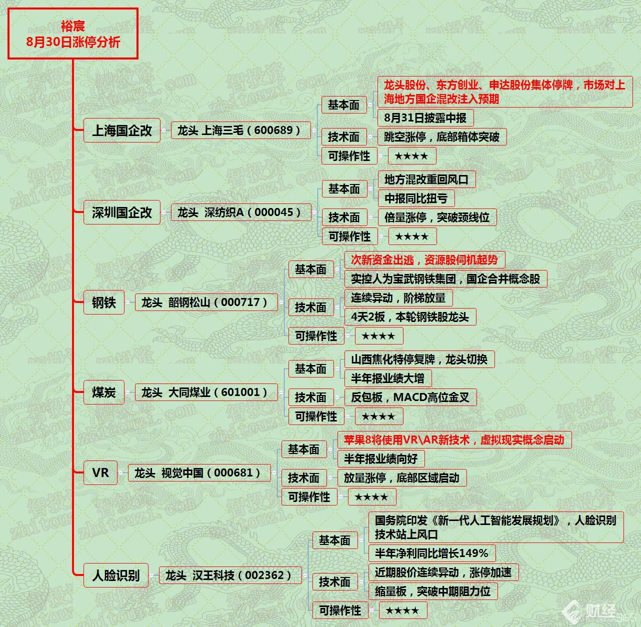 漲停分析資料圖