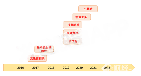 5G板塊怎么買 這類公司先下手！