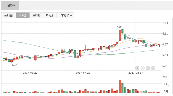 個(gè)股研究報(bào)告：山推股份半年度凈利5605萬(wàn) 同比增長(zhǎng)307%