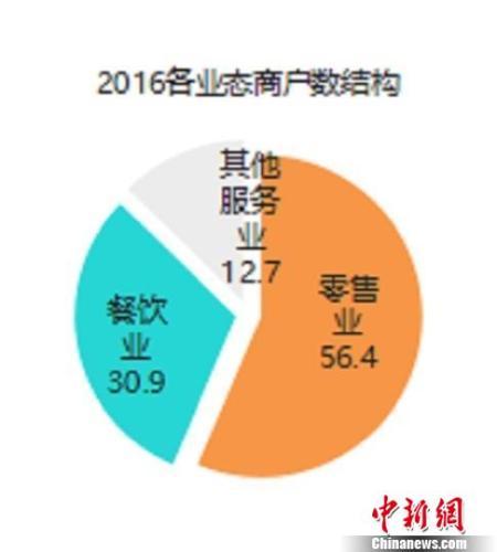 2016年上海各業(yè)態(tài)商戶數(shù)結(jié)構(gòu)