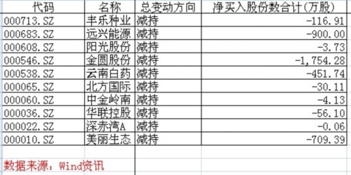 上市公司減持數(shù)量再超增持 績差股股東集體“撤退” 