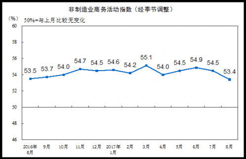 【今日財經】8月中國非制造業商務活動指數為53.4%