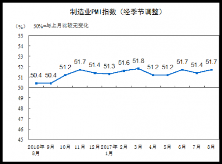 【今日財經】8月中國制造業采購經理指數為51.