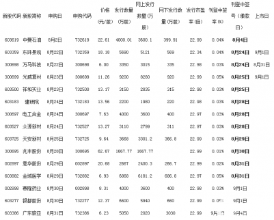 8月31日新股申購一覽表