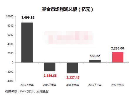 基金利潤總額