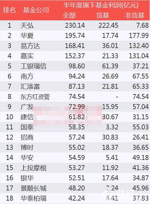 基金凈利潤之和排名
