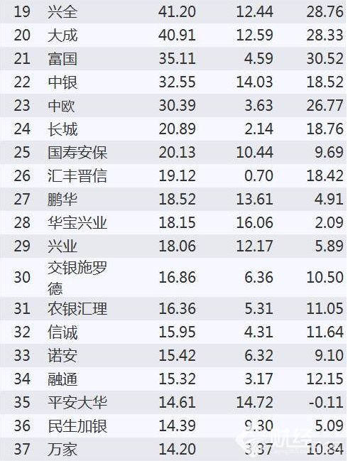 基金凈利潤之和排名