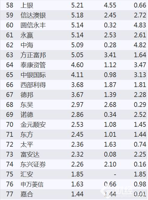 基金凈利潤之和排名