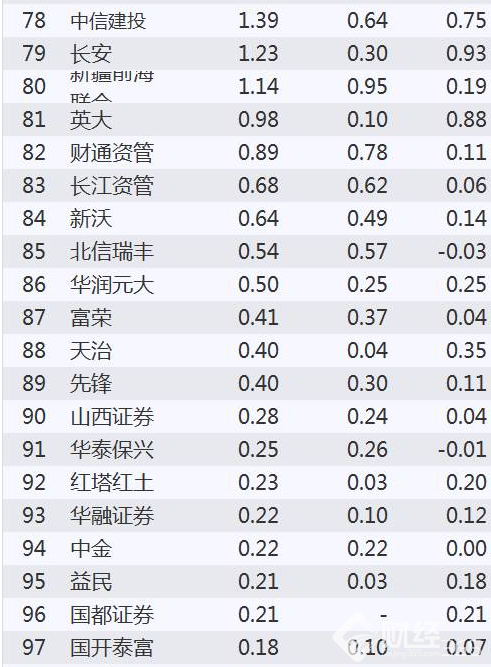 基金凈利潤之和排名