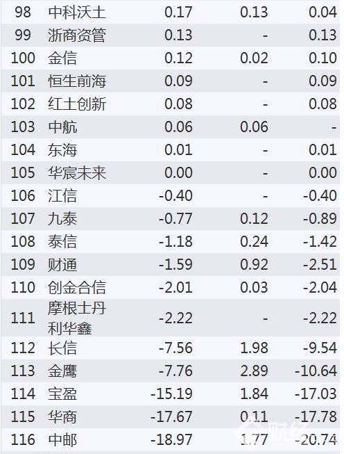基金凈利潤之和排名