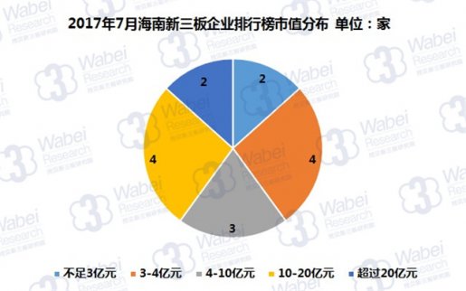 新三板報告 2017年7月海南新三板企業市值排行榜