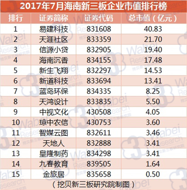 新三板報告 2017年7月海南新三板企業(yè)市值排行榜發(fā)布