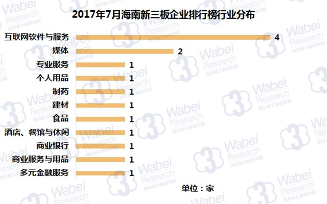 新三板報告 2017年7月海南新三板企業(yè)市值排行榜發(fā)布