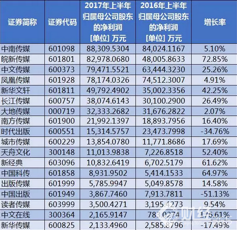 凈利潤情況
