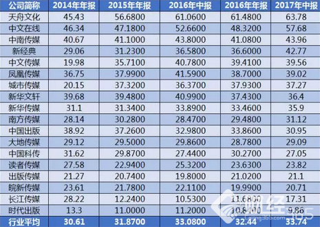 上市上市公司近三年的銷售毛利率