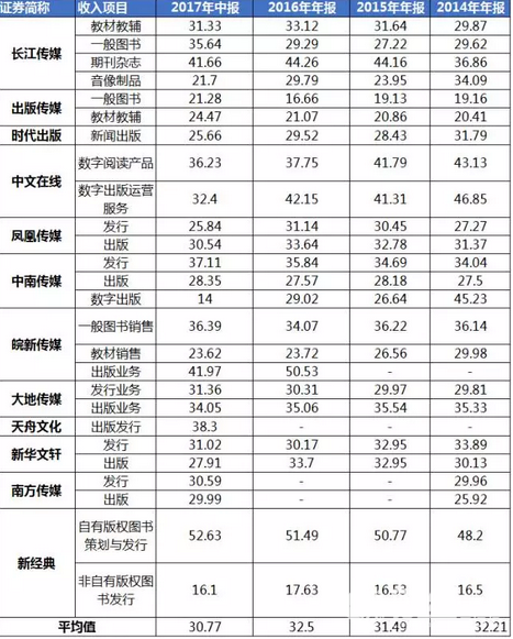 上市公司近三年涉及與出版相關收入項目的毛利率
