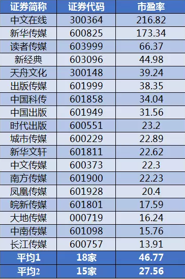 上市公司市盈率一覽